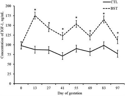 Effects of Administering Exogenous Bovine Somatotropin During the First Trimester of Pregnancy Altered Uterine Hemodynamics in Suckled Beef Cows